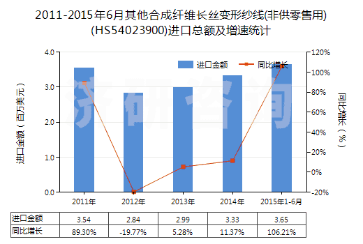 2011-2015年6月其他合成纖維長絲變形紗線(非供零售用)(HS54023900)進(jìn)口總額及增速統(tǒng)計